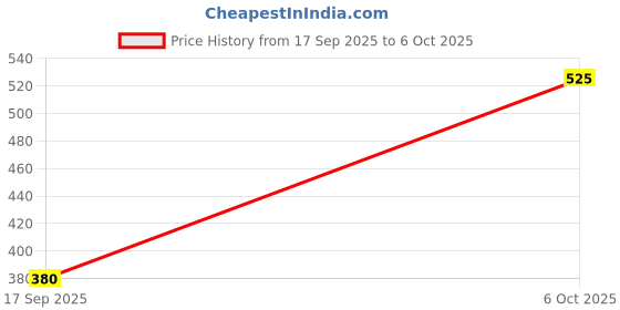 myntra.com Shyygl Set of 3 Low-Rise Bikini Briefs shyygl Price History Graph from 17 Sep 2025 to 6 Oct 2025