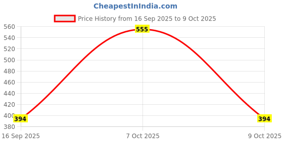 myntra.com Shyygl Set of 3 Low-Rise Bikini Briefs shyygl Price History Graph from 16 Sep 2025 to 9 Oct 2025
