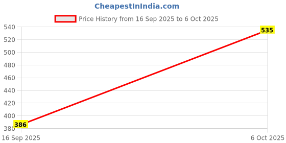 myntra.com Shyygl Set of 3 Low-Rise Bikini Briefs shyygl Price History Graph from 16 Sep 2025 to 6 Oct 2025