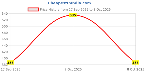 myntra.com Shyygl Set of 3 Low-Rise Bikini Briefs shyygl Price History Graph from 17 Sep 2025 to 8 Oct 2025