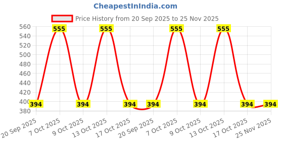 myntra.com Shyygl Set of 3 Low-Rise Bikini Briefs shyygl Price History Graph from 20 Sep 2025 to 25 Nov 2025