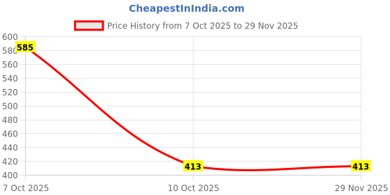 myntra.com Shyygl Set of 3 Low-Rise Bikini Briefs shyygl Price History Graph from 7 Oct 2025 to 27 Nov 2025