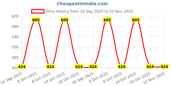 myntra.com Shyygl Set of 3 Low-Rise Boy Shorts Briefs shyygl Price History Graph from 16 Sep 2025 to 21 Nov 2025