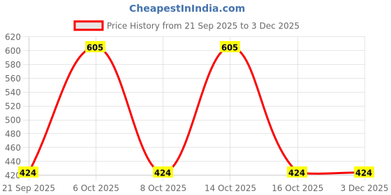 myntra.com Shyygl Set of 3 Low-Rise Boy Shorts Briefs shyygl Price History Graph from 21 Sep 2025 to 2 Dec 2025