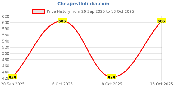 myntra.com Shyygl Set of 3 Low-Rise Boy Shorts Briefs shyygl Price History Graph from 20 Sep 2025 to 13 Oct 2025