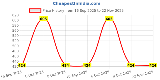 myntra.com Shyygl Set of 3 Low-Rise Boy Shorts Briefs shyygl Price History Graph from 16 Sep 2025 to 22 Nov 2025