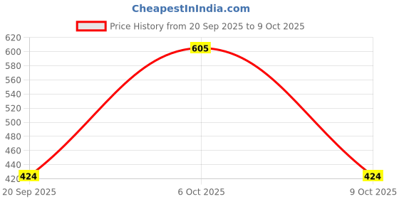 myntra.com Shyygl Set of 3 Low-Rise Boy Shorts Briefs shyygl Price History Graph from 20 Sep 2025 to 9 Oct 2025