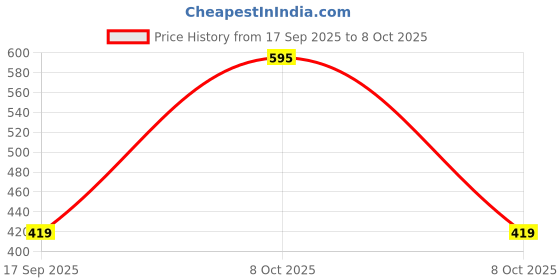 myntra.com Shyygl Set of 3 Low-Rise Hipster Briefs shyygl Price History Graph from 17 Sep 2025 to 8 Oct 2025
