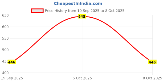 myntra.com Shyygl Set of 3 Mid-Rise Hipster Briefs shyygl Price History Graph from 19 Sep 2025 to 8 Oct 2025