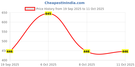 myntra.com Shyygl Set of 3 Mid-Rise Hipster Briefs shyygl Price History Graph from 19 Sep 2025 to 8 Oct 2025
