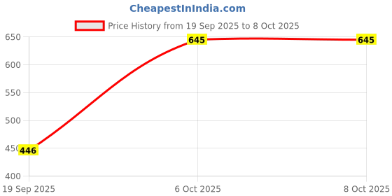 myntra.com Shyygl Set of 3 Mid-Rise Hipster Briefs shyygl Price History Graph from 19 Sep 2025 to 8 Oct 2025