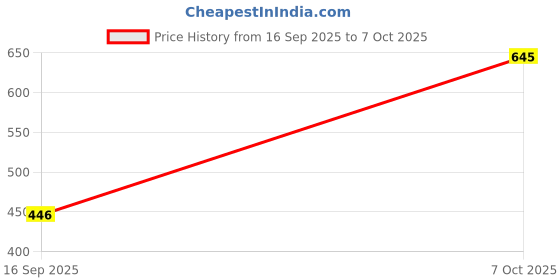 myntra.com Shyygl Set of 3 Mid-Rise Hipster Briefs shyygl Price History Graph from 16 Sep 2025 to 7 Oct 2025