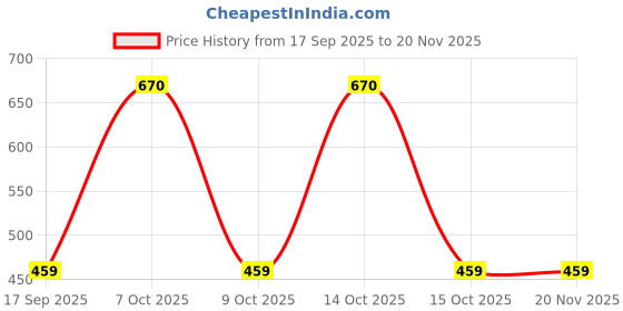 myntra.com Shyygl Set of 3 Mid-Rise Hipster Briefs shyygl Price History Graph from 17 Sep 2025 to 20 Nov 2025