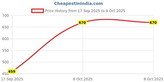 myntra.com Shyygl Set of 3 Mid-Rise Hipster Briefs shyygl Price History Graph from 17 Sep 2025 to 8 Oct 2025