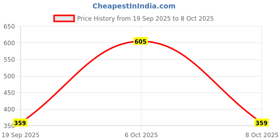 myntra.com Shyygl Women Pack of 3 Assorted Micro Modal Hipster Panty shyygl Price History Graph from 19 Sep 2025 to 8 Oct 2025