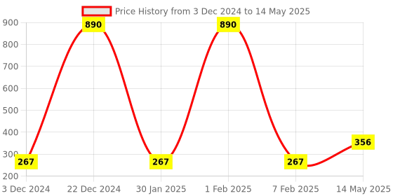 myntra.com SI2 SLIP IN 2 Men Assorted Printed Boxer si2 slip in 2 Price History Graph from 3 Dec 2024 to 14 May 2025