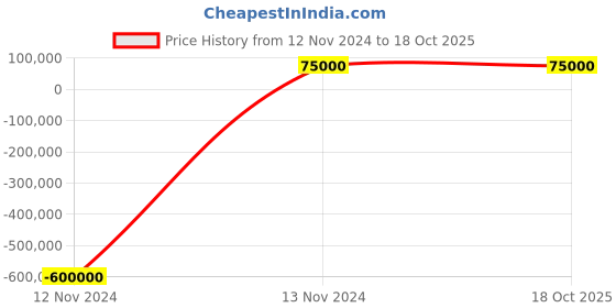 myntra.com Siddartha Tytler Men Floral Yoke Design Regular Linen Kurta with Dhoti Pants siddartha tytler Price History Graph from 12 Nov 2024 to 18 Oct 2025