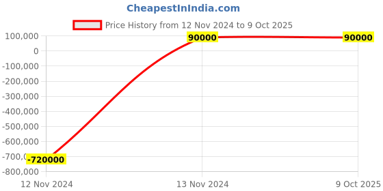 myntra.com Siddartha Tytler Men Yoke Design Regular Linen Kurta with Patiala siddartha tytler Price History Graph from 12 Nov 2024 to 9 Oct 2025