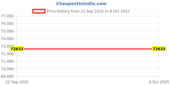 myntra.com Siddartha Tytler Top With Skrit Co-Ords siddartha tytler Price History Graph from 22 Sep 2025 to 8 Oct 2025