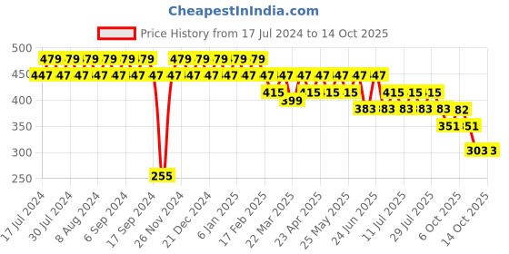 myntra.com SIDDHANAM Bandhani Printed Mandarin Collar Cotton Top siddhanam Price History Graph from 17 Jul 2024 to 14 Oct 2025