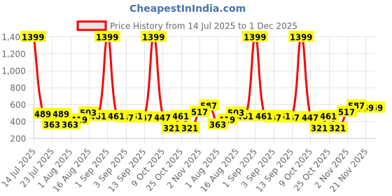 myntra.com SIDDHANAM Embellished Print Puff Sleeve Cotton Schiffli Top siddhanam Price History Graph from 14 Jul 2025 to 1 Dec 2025