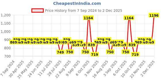 myntra.com SIDDHANAM Embroidered Flared Sleeve Fit & Flare Dress siddhanam Price History Graph from 7 Sep 2024 to 2 Dec 2025