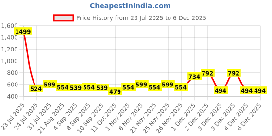 myntra.com SIDDHANAM Embroidered Mandarin Collar Cotton Shirt Style Top siddhanam Price History Graph from 23 Jul 2025 to 4 Dec 2025