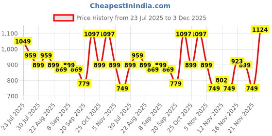 myntra.com SIDDHANAM Embroidered Pure Cotton Mandarin Collar Top With Trouser Co-Ords siddhanam Price History Graph from 23 Jul 2025 to 3 Dec 2025