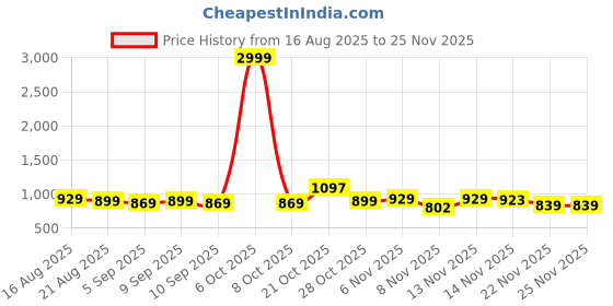 myntra.com SIDDHANAM Embroidered Pure Cotton Top With Trousers Co-Ords siddhanam Price History Graph from 16 Aug 2025 to 24 Nov 2025