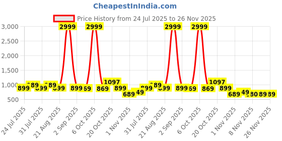 myntra.com SIDDHANAM Embroidered Round Neck Top With Trousers Co-Ords siddhanam Price History Graph from 24 Jul 2025 to 25 Nov 2025