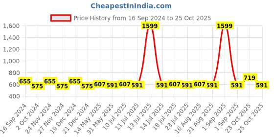 myntra.com SIDDHANAM Ethnic Motifs Print Fit and Flare Ethnic Dress siddhanam Price History Graph from 16 Sep 2024 to 24 Oct 2025