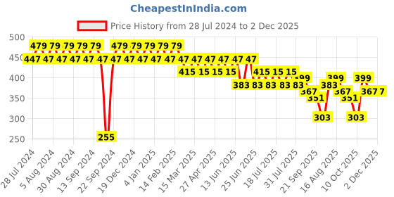 myntra.com SIDDHANAM Ethnic Motifs Print Mandarin Collar Longline Cotton Top siddhanam Price History Graph from 28 Jul 2024 to 2 Dec 2025