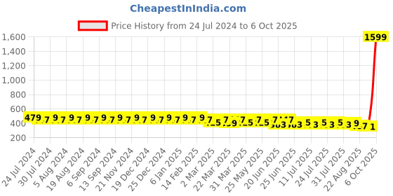 myntra.com SIDDHANAM Ethnic Motifs Print Mandarin Collar Longline Pure Cotton Top siddhanam Price History Graph from 24 Jul 2024 to 6 Oct 2025