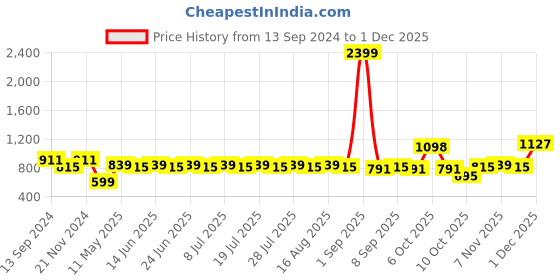 myntra.com SIDDHANAM Fit & Flare Dress siddhanam Price History Graph from 13 Sep 2024 to 1 Dec 2025