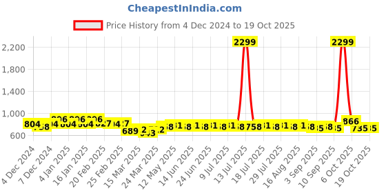 myntra.com SIDDHANAM Fit & Flare Dress siddhanam Price History Graph from 4 Dec 2024 to 17 Oct 2025