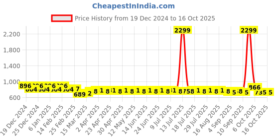 myntra.com SIDDHANAM Fit & Flare Dress siddhanam Price History Graph from 19 Dec 2024 to 15 Oct 2025