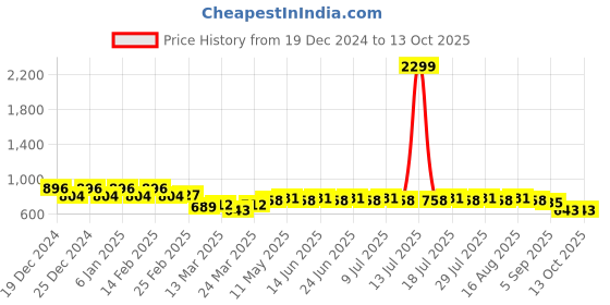 myntra.com SIDDHANAM Fit & Flare Dress siddhanam Price History Graph from 19 Dec 2024 to 13 Oct 2025