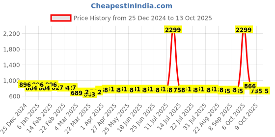 myntra.com SIDDHANAM Fit & Flare Dress siddhanam Price History Graph from 25 Dec 2024 to 13 Oct 2025
