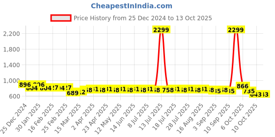 myntra.com SIDDHANAM Fit & Flare Dress siddhanam Price History Graph from 25 Dec 2024 to 13 Oct 2025