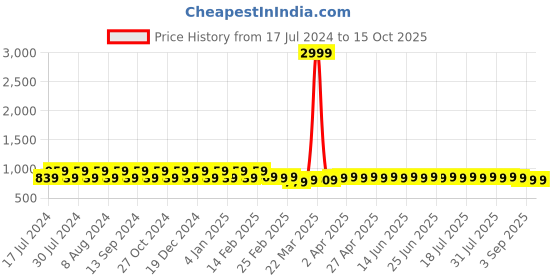 myntra.com SIDDHANAM Floral Embroidered Empire Flared Anarkali Kurta With Trouser siddhanam Price History Graph from 17 Jul 2024 to 14 Oct 2025