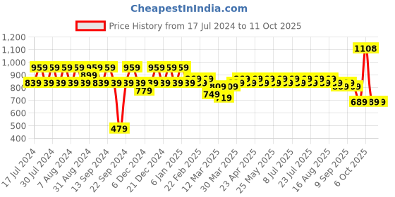myntra.com SIDDHANAM Floral Embroidered Flared Round Neck Anarkali Kurta With Trouser siddhanam Price History Graph from 17 Jul 2024 to 10 Oct 2025