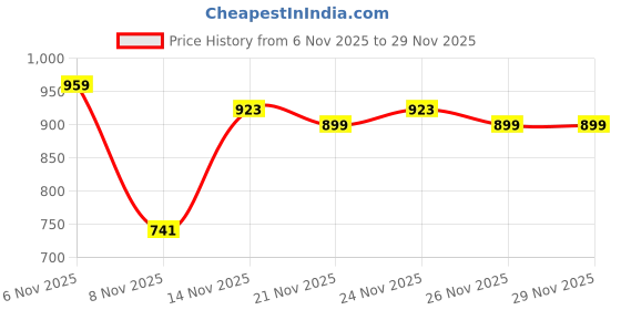 myntra.com SIDDHANAM Floral Embroidered Mandarin Collar Pure Cotton Tunic With Trousers siddhanam Price History Graph from 6 Nov 2025 to 28 Nov 2025