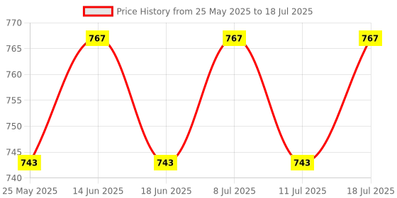 myntra.com SIDDHANAM Floral Print Cotton A-Line Dress siddhanam Price History Graph from 25 May 2025 to 18 Jul 2025