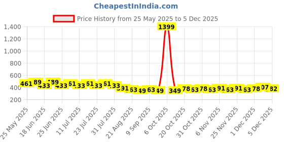 myntra.com SIDDHANAM Floral Print Mandarin Collar Cotton Top siddhanam Price History Graph from 25 May 2025 to 4 Dec 2025