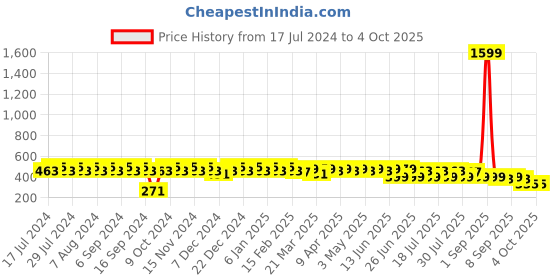 myntra.com SIDDHANAM Floral Print Top siddhanam Price History Graph from 17 Jul 2024 to 4 Oct 2025
