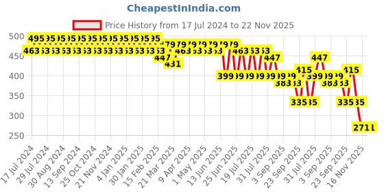 myntra.com SIDDHANAM Floral Print Top siddhanam Price History Graph from 17 Jul 2024 to 22 Nov 2025