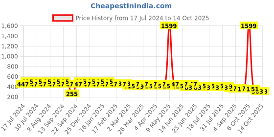 myntra.com SIDDHANAM Floral Printed Cotton Top siddhanam Price History Graph from 17 Jul 2024 to 12 Oct 2025