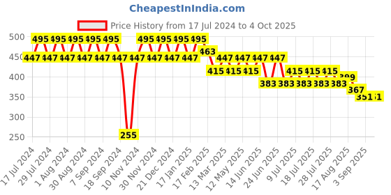 myntra.com SIDDHANAM Floral Printed Cotton Top siddhanam Price History Graph from 17 Jul 2024 to 4 Oct 2025