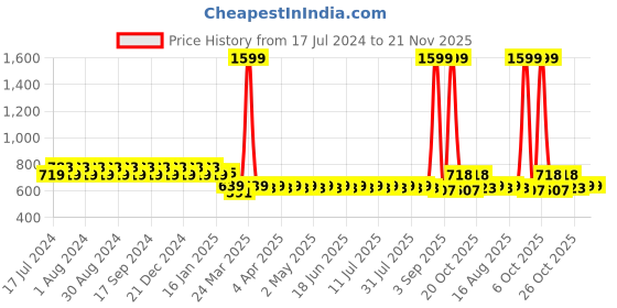myntra.com SIDDHANAM Floral Printed Fit & Flare Midi Dress siddhanam Price History Graph from 17 Jul 2024 to 21 Nov 2025
