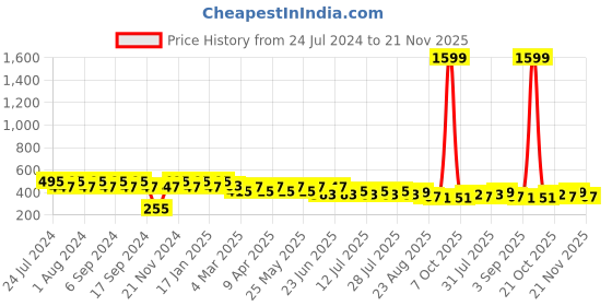 myntra.com SIDDHANAM Floral Printed Mandarin Collar Cotton Top siddhanam Price History Graph from 24 Jul 2024 to 21 Nov 2025